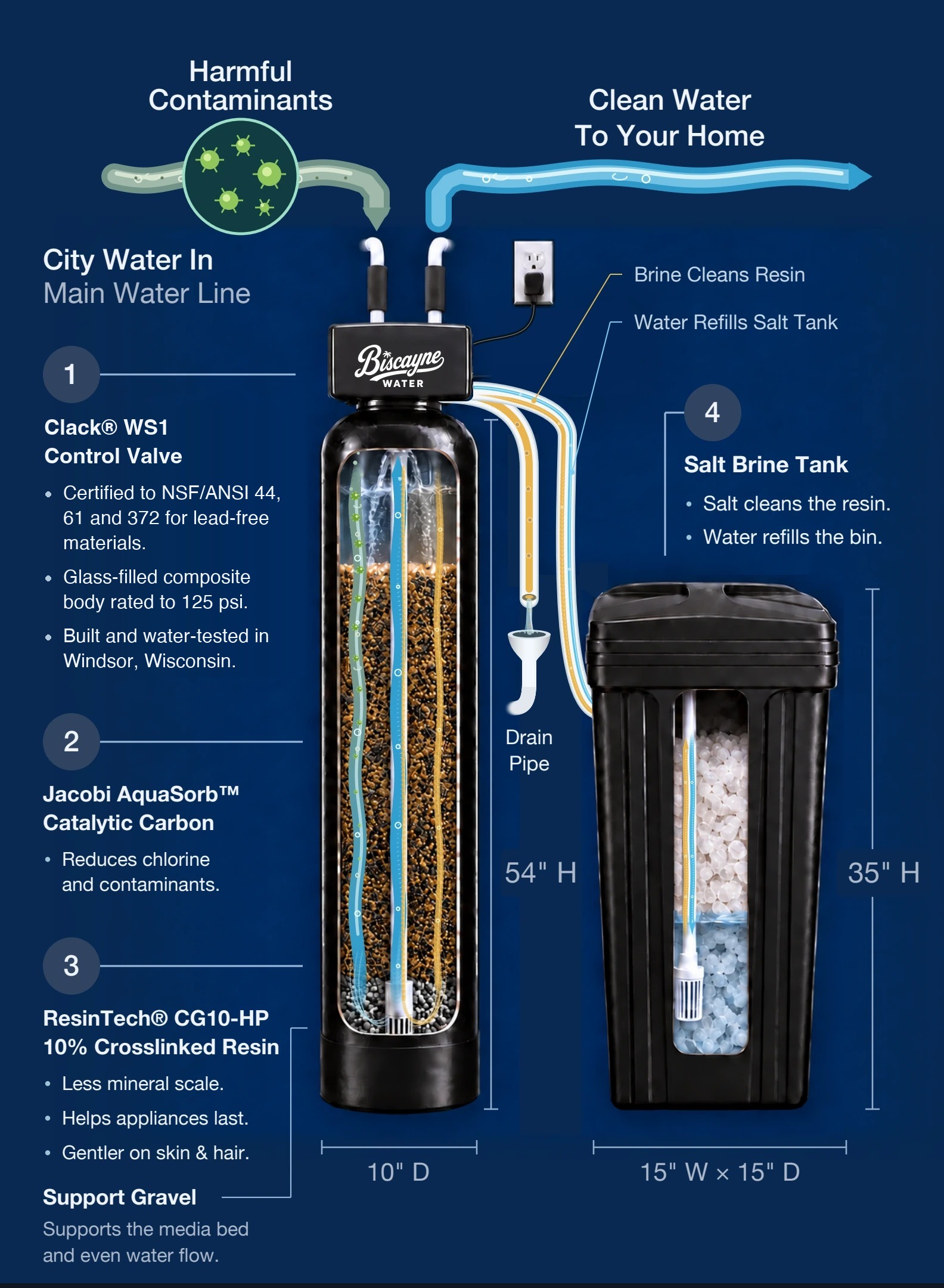 Complete System filtration and softening diagram