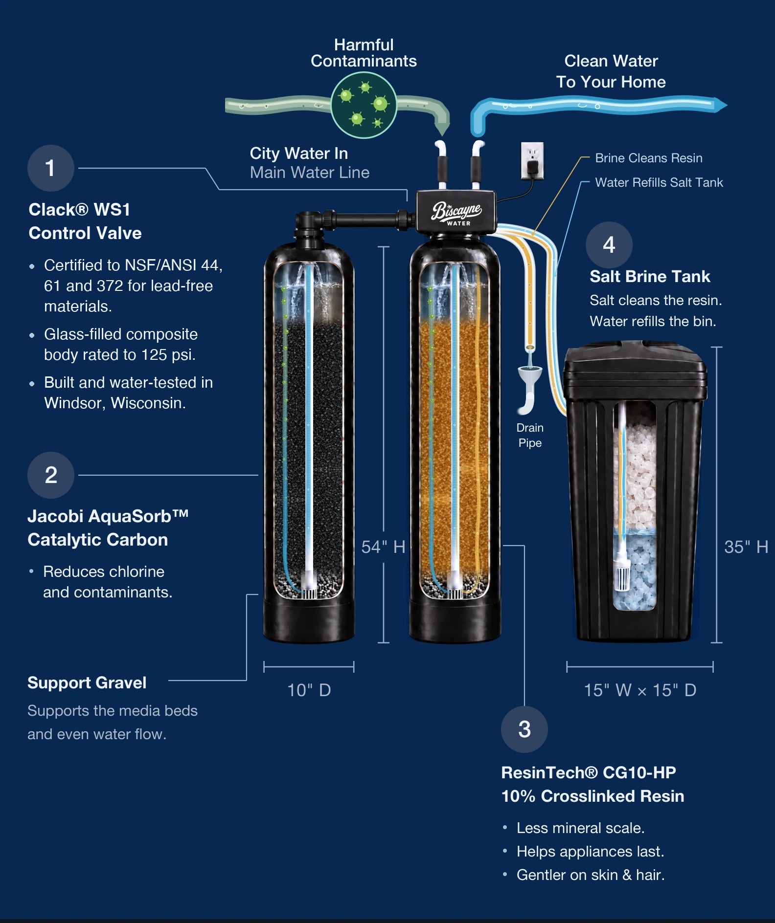 Dual Tank Complete System filtration and softening diagram, original dimensions